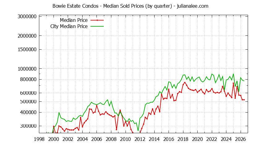 Quarterly Median Price of Bowie Estate vs. San Mateo Condos Sold Graph of the Quarterly Median Price of Bowie Estate vs. San Mateo Condos Sold