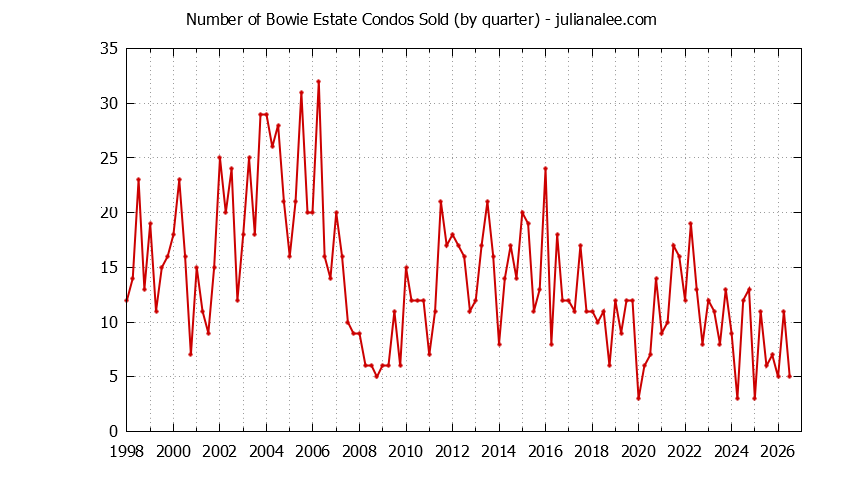 Quarterly Number of San Mateo Condos Sold Graph of the Quarterly Number of San Mateo Condos Sold