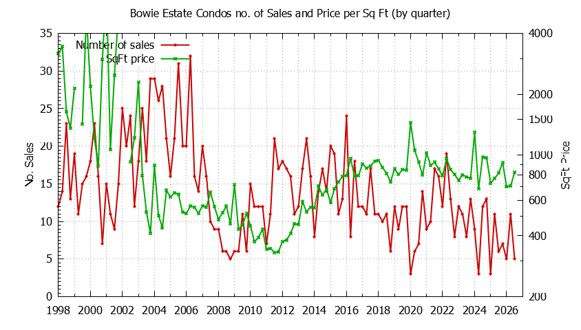 Quarterly Number & Price Per SqFt of Bowie Estate Condos Sold Graph of the Quarterly Number & Price Per SqFt of Bowie Estate Condos Sold