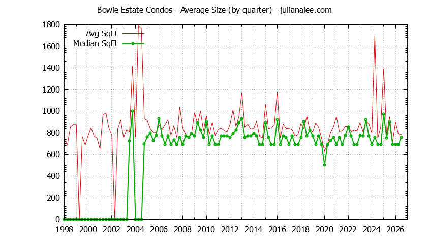 Quarterly Average Size of Bowie Estate Condos Sold Graph of the Quarterly Average Size of Bowie Estate Condos Sold