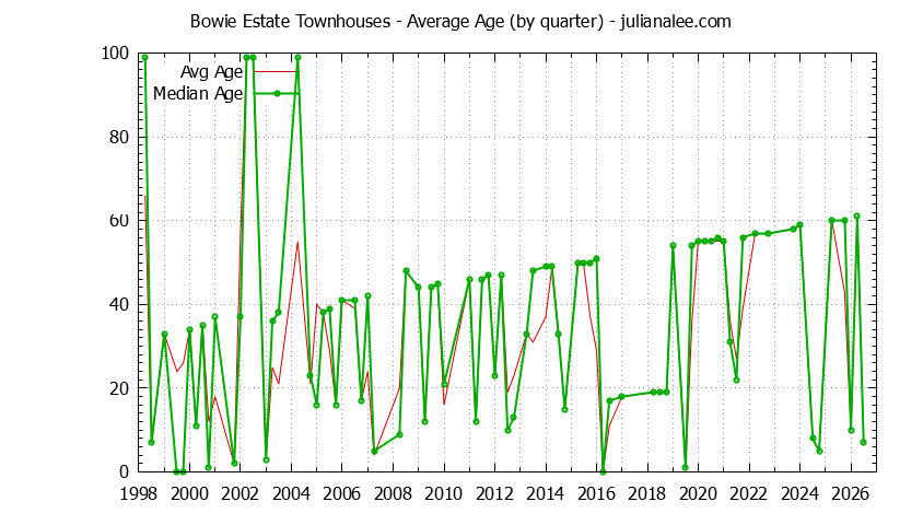 Quarterly Average Age of Bowie Estate Townhouses Sold Graph of the Quarterly Average Age of Bowie Estate Townhouses Sold