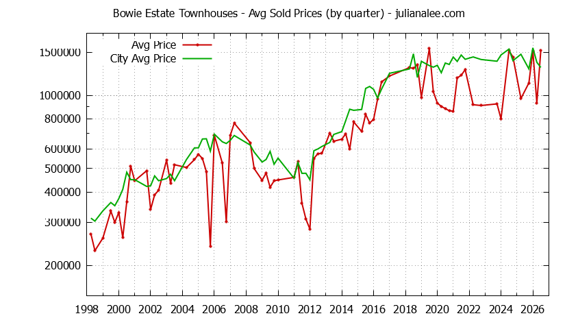 Quarterly Average Price of Bowie Estate vs. San Mateo Townhouses Sold Graph of the Quarterly Average Price of Bowie Estate vs. San Mateo Townhouses Sold