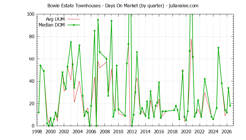Quarterly Average Days On Market for Bowie Estate Townhouses Sold Graph of the Quarterly Average Days On Market for Bowie Estate Townhouses Sold