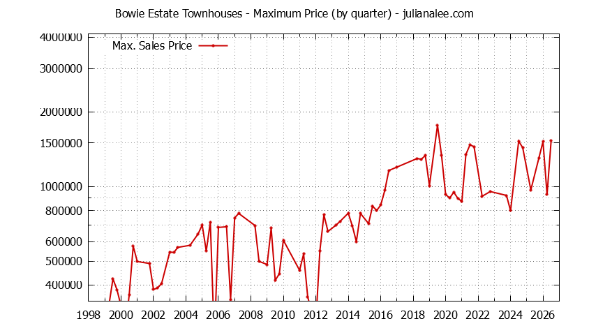 Quarterly Maximum Price for Bowie Estate Townhouses Sold Graph of the Quarterly Maximum Price for Bowie Estate Townhouses Sold
