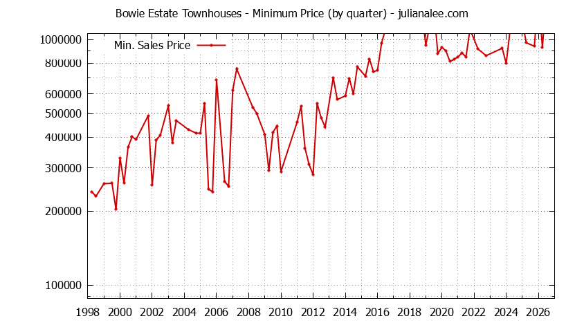 Quarterly Minimum Price for Bowie Estate Townhouses Sold Graph of the Quarterly Minimum Price for Bowie Estate Townhouses Sold