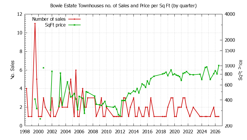 Quarterly Number & Price Per SqFt of Bowie Estate Townhouses Sold Graph of the Quarterly Number & Price Per SqFt of Bowie Estate Townhouses Sold