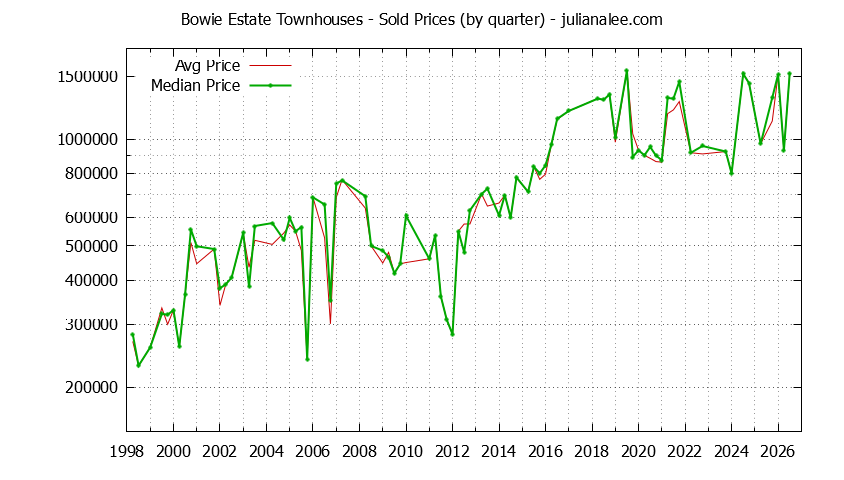 Quarterly Average and Median Price of Bowie Estate Townhouses Sold Graph of the Quarterly Average and Median Price of Bowie Estate Townhouses Sold