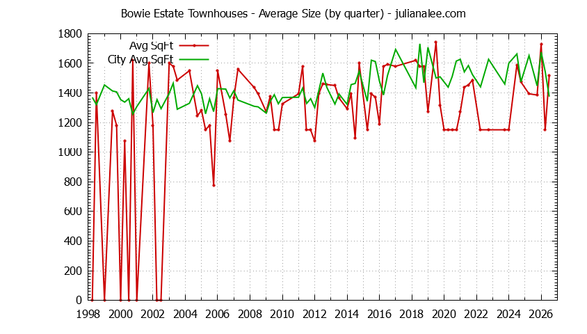 Quarterly Average Size of Bowie Estate vs. San Mateo Townhouses Sold Graph of the Quarterly Average Size of Bowie Estate vs. San Mateo Townhouses Sold