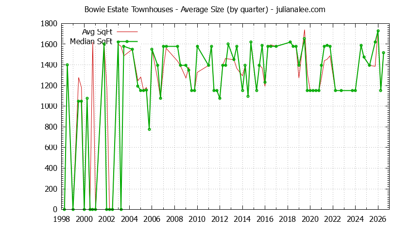Quarterly Average Size of Bowie Estate Townhouses Sold Graph of the Quarterly Average Size of Bowie Estate Townhouses Sold