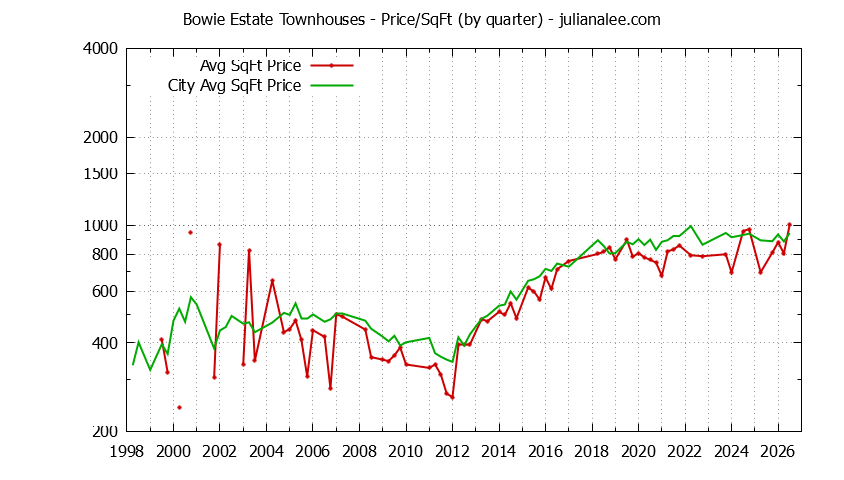 Quarterly Average Price Per Square Foot for Bowie Estate vs. San Mateo Townhouses Sold Graph of the Quarterly Average Price Per Square Foot for Bowie Estate vs. San Mateo Townhouses Sold