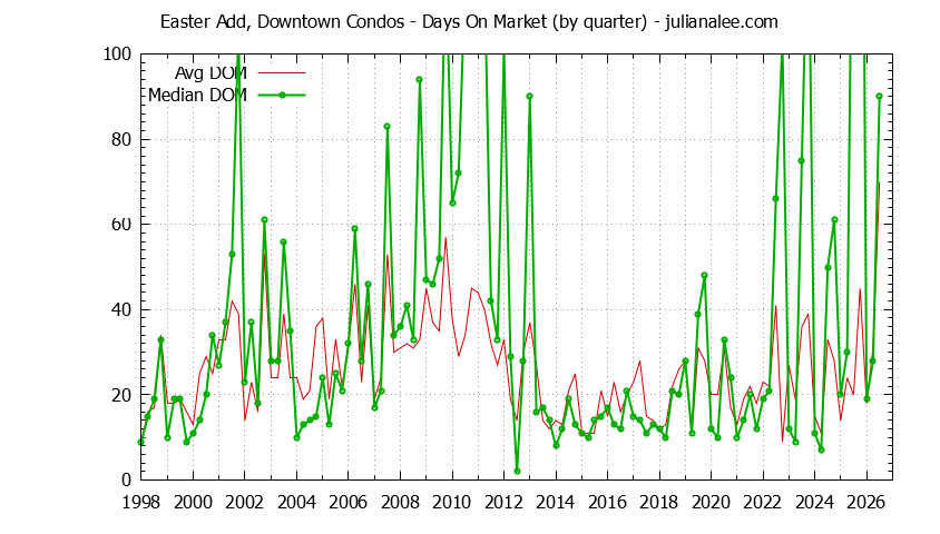 Quarterly Average Days On Market for Easter Add, Downtown Condos Sold Graph of the Quarterly Average Days On Market for Easter Add, Downtown Condos Sold