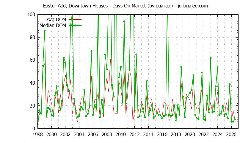 Quarterly Average Days On Market for Easter Add, Downtown Houses Sold Graph of the Quarterly Average Days On Market for Easter Add, Downtown Houses Sold