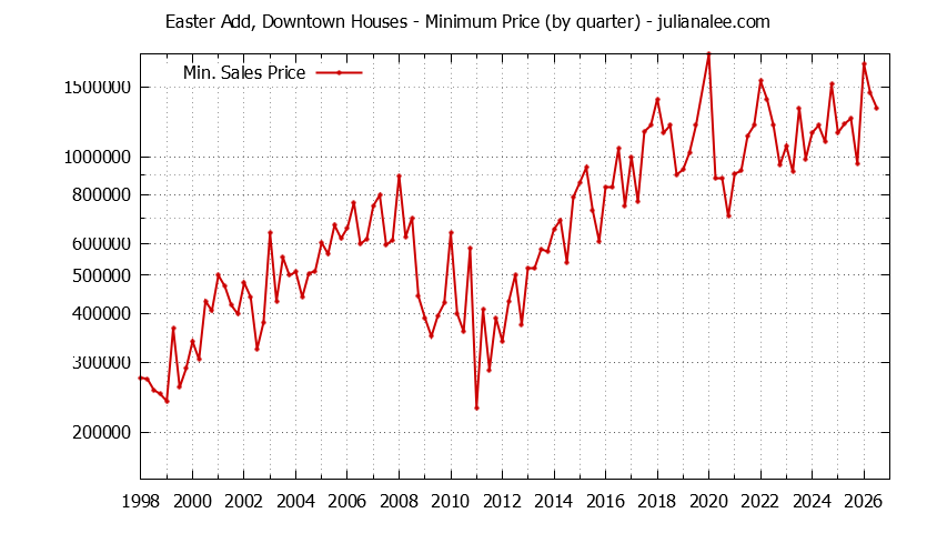 Quarterly Minimum Price of Easter Add, Downtown Houses Sold Graph of the Quarterly Minimum Price for Easter Add, Downtown Houses Sold