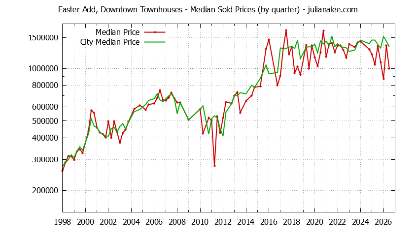 Quarterly Median Price of Easter Add, Downtown vs. San Mateo Townhouses Sold Graph of the Quarterly Median Price of Easter Add, Downtown vs. San Mateo Townhouses Sold