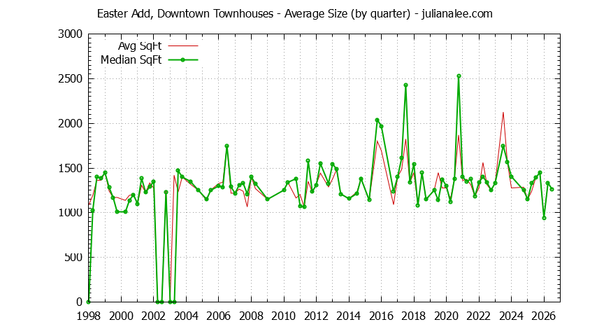 Quarterly Average Size of Easter Add, Downtown Townhouses Sold Graph of the Quarterly Average Size of Easter Add, Downtown Townhouses Sold