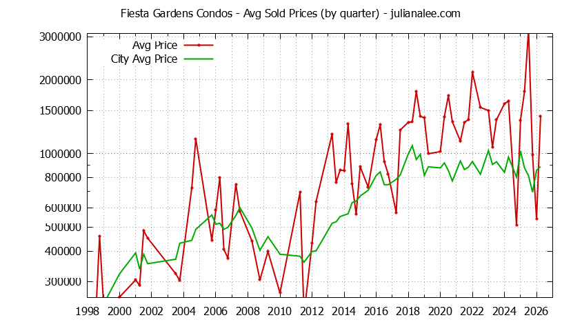 Quarterly Average Price of Fiesta Gardens vs. San Mateo Condos Sold Graph of the Quarterly Average Price of Fiesta Gardens vs. San Mateo Condos Sold