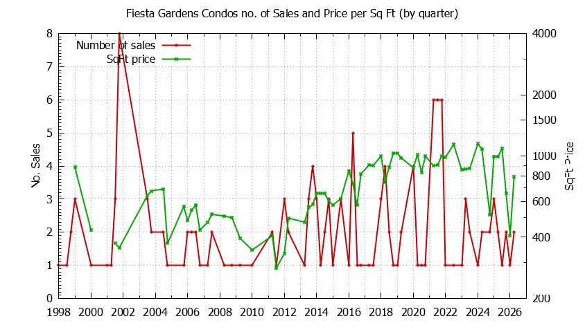 Quarterly Number & Price Per SqFt of Fiesta Gardens Condos Sold Graph of the Quarterly Number & Price Per SqFt of Fiesta Gardens Condos Sold