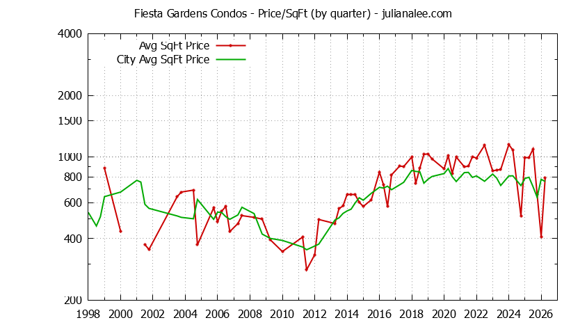 Quarterly Average Price Per Square Foot for Fiesta Gardens vs. San Mateo Condos Sold Graph of the Quarterly Average Price Per Square Foot for Fiesta Gardens vs. San Mateo Condos Sold
