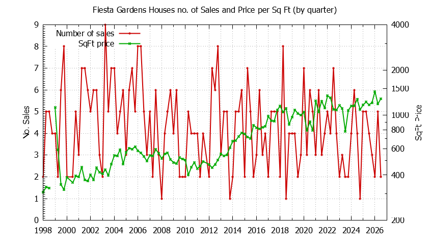 Quarterly Number of Sales vs. Price Per SqFt for Fiesta Gardens Houses Sold Graph of the Quarterly Number of Sales vs. Price Per SqFt for Fiesta Gardens Houes Sold