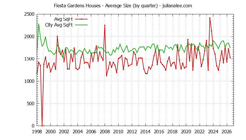 Quarterly Average Size of Fiesta Gardens vs. San Mateo Houses Sold Graph of the Quarterly Average Size of Fiesta Gardens vs. San Mateo Houses Sold