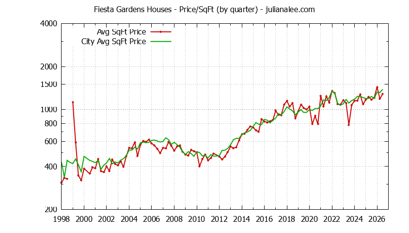 Quarterly Average Price Per Square Foot for Fiesta Gardens & San Mateo Houses Sold Graph of the Quarterly Average Price Per Square Foot for Fiesta Gardens & San Mateo Homes