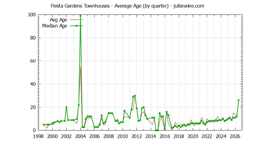 Quarterly Average Age of Fiesta Gardens Townhouses Sold Graph of the Quarterly Average Age of Fiesta Gardens Townhouses Sold