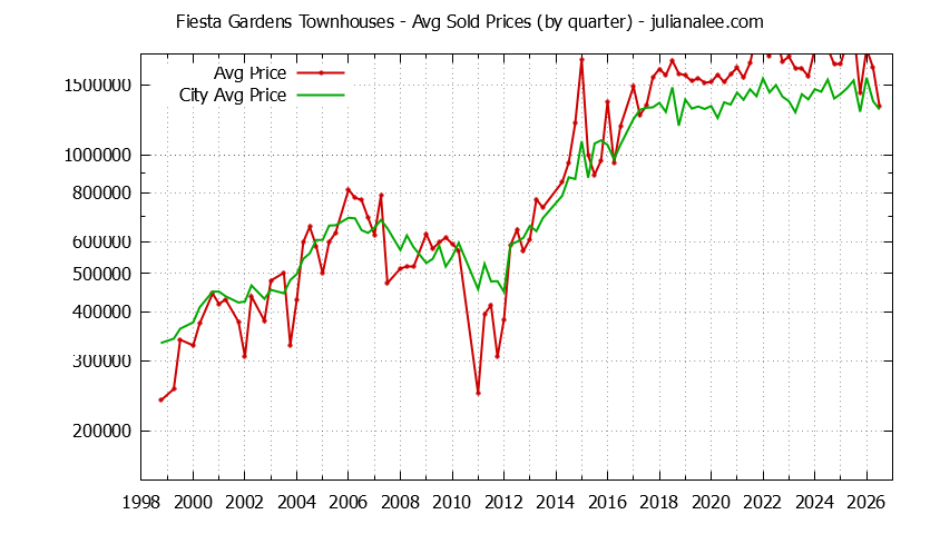 Quarterly Average Price of Fiesta Gardens vs. San Mateo Townhouses Sold Graph of the Quarterly Average Price of Fiesta Gardens vs. San Mateo Townhouses Sold