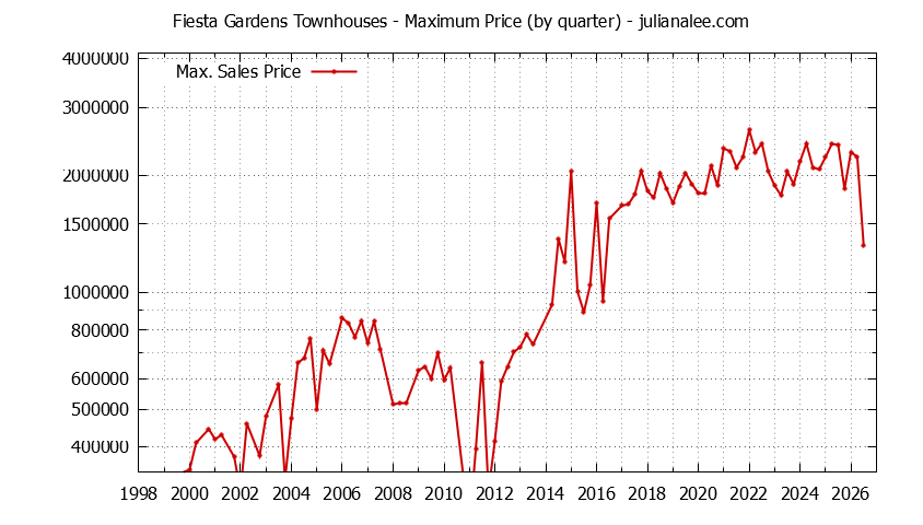 Quarterly Maximum Price for Fiesta Gardens Townhouses Sold Graph of the Quarterly Maximum Price for Fiesta Gardens Townhouses Sold