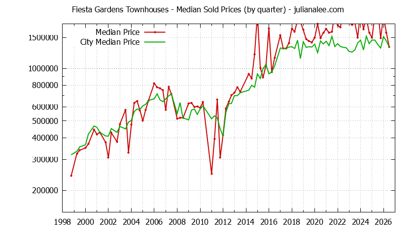 Quarterly Median Price of Fiesta Gardens vs. San Mateo Townhouses Sold Graph of the Quarterly Median Price of Fiesta Gardens vs. San Mateo Townhouses Sold