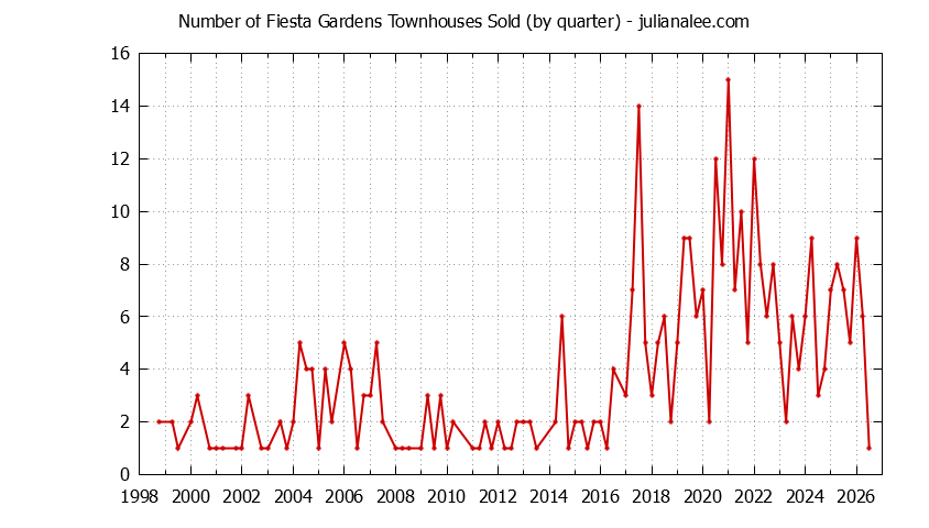 Quarterly Number of San Mateo Townhouses Sold Graph of the Quarterly Number of San Mateo Townhouses Sold