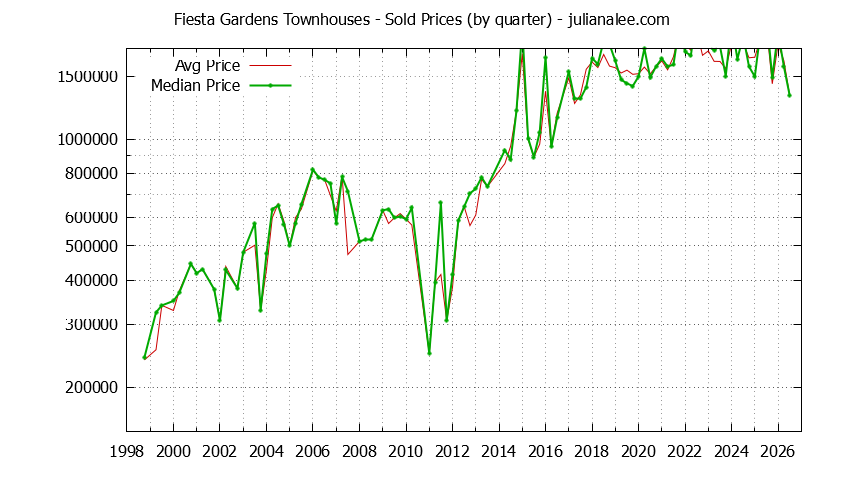 Quarterly Average and Median Price of Fiesta Gardens Townhouses Sold Graph of the Quarterly Average and Median Price of Fiesta Gardens Townhouses Sold
