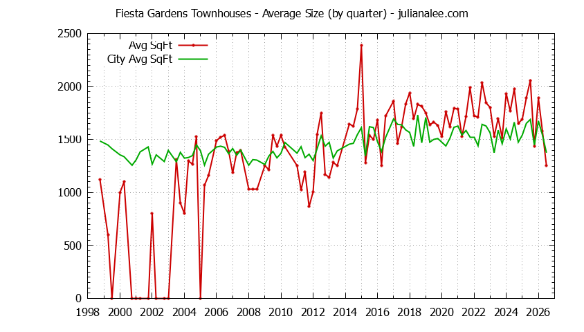 Quarterly Average Size of Fiesta Gardens vs. San Mateo Townhouses Sold Graph of the Quarterly Average Size of Fiesta Gardens vs. San Mateo Townhouses Sold