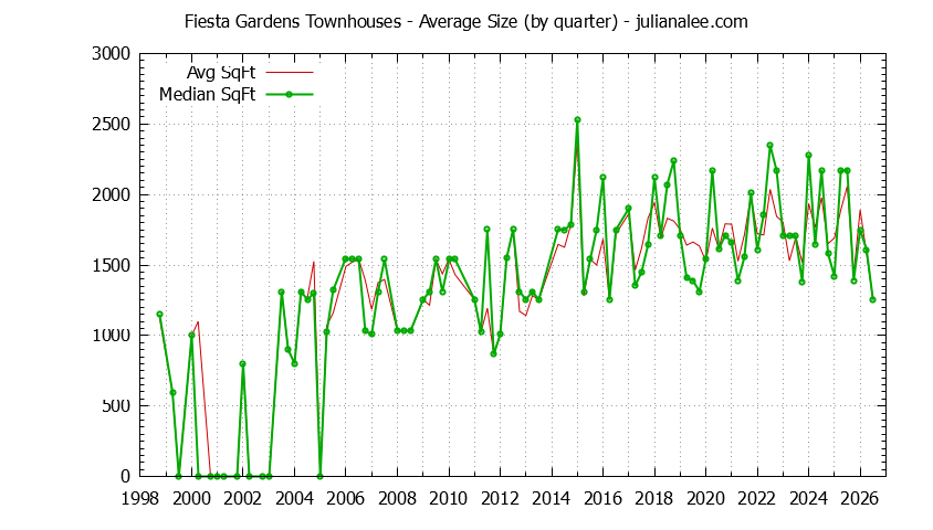 Quarterly Average Size of Fiesta Gardens Townhouses Sold Graph of the Quarterly Average Size of Fiesta Gardens Townhouses Sold