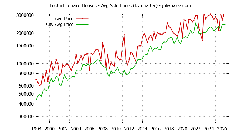 Quarterly Average Price of a Foothill Terrace Home Quarterly Average Price of a Foothill Terrace Home