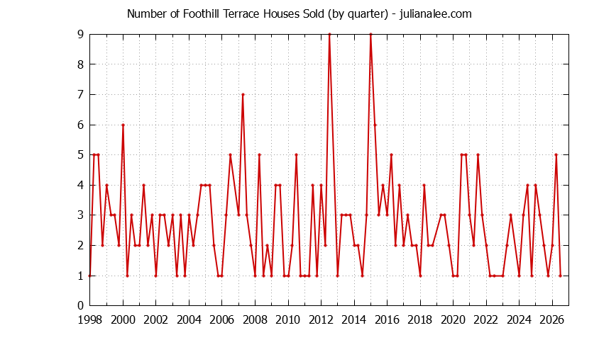 Quarterly Number of Foothill Terrace Houses Sold Graph of the Quarterly Number of Foothill Terrace Houses Sold