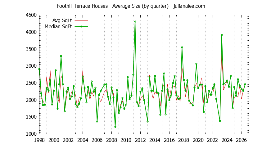 Quarterly Average Size of Foothill Terrace Houses Sold Graph of the Quarterly Average Size of Foothill Terrace Houses Sold