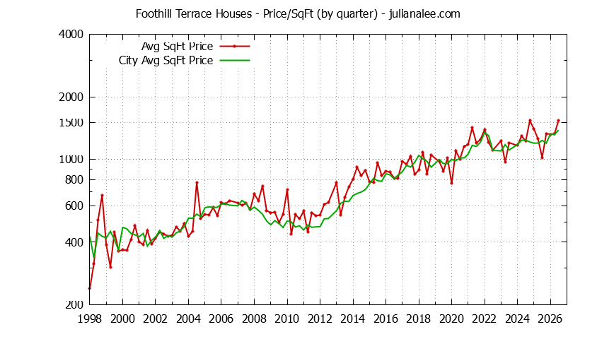 Quarterly Average Price Per Square Foot for Foothill Terrace & San Mateo Houses Sold Graph of the Quarterly Average Price Per Square Foot for Foothill Terrace & San Mateo Homes