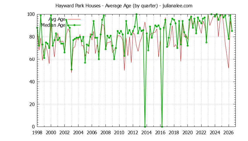 Quarterly Average Age of Hayward Park Houses Sold Graph of the Quarterly Average Age of Hayward Park Houses Sold