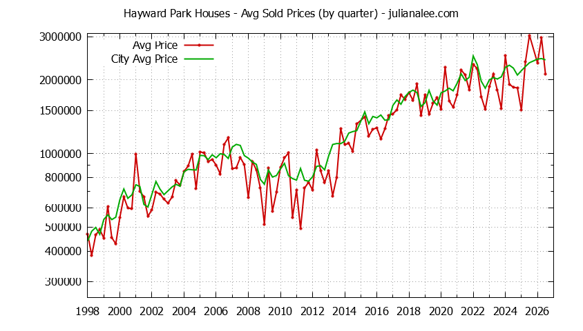 Quarterly Average Price of a Hayward Park Home Quarterly Average Price of a Hayward Park Home