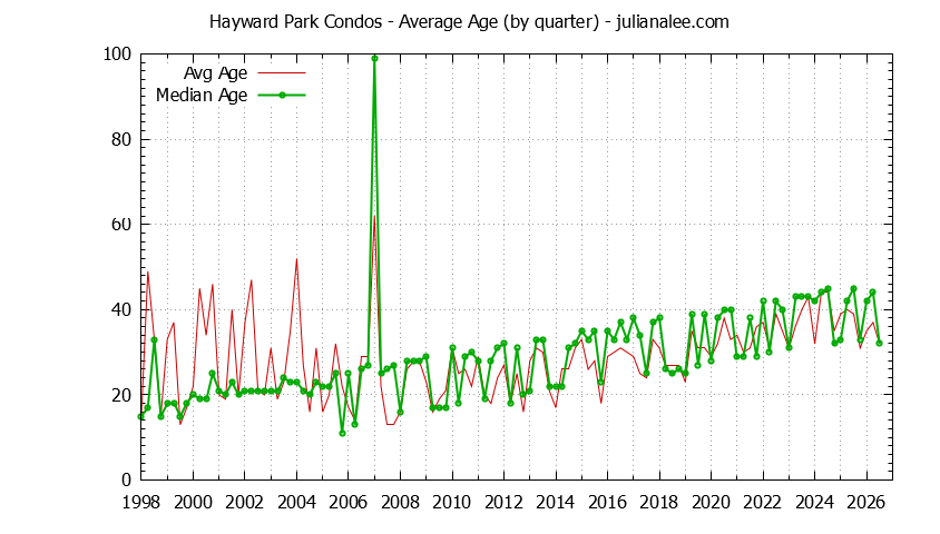 Quarterly Average Age of Hayward Park Condos Sold Graph of the Quarterly Average Age of Hayward Park Condos Sold