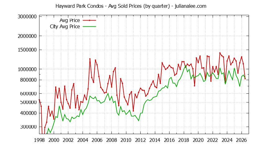 Quarterly Average Price of Hayward Park vs. San Mateo Condos Sold Graph of the Quarterly Average Price of Hayward Park vs. San Mateo Condos Sold