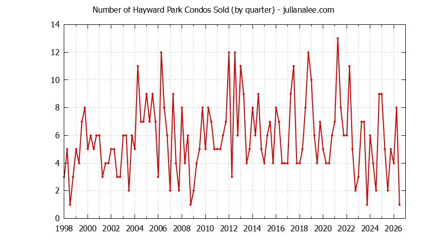 Quarterly Number of San Mateo Condos Sold Graph of the Quarterly Number of San Mateo Condos Sold