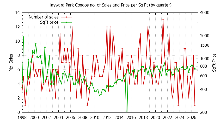 Quarterly Number & Price Per SqFt of Hayward Park Condos Sold Graph of the Quarterly Number & Price Per SqFt of Hayward Park Condos Sold