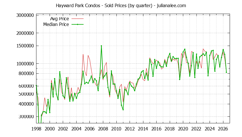 Quarterly Average and Median Price of Hayward Park Condos Sold Graph of the Quarterly Average and Median Price of Hayward Park Condos Sold