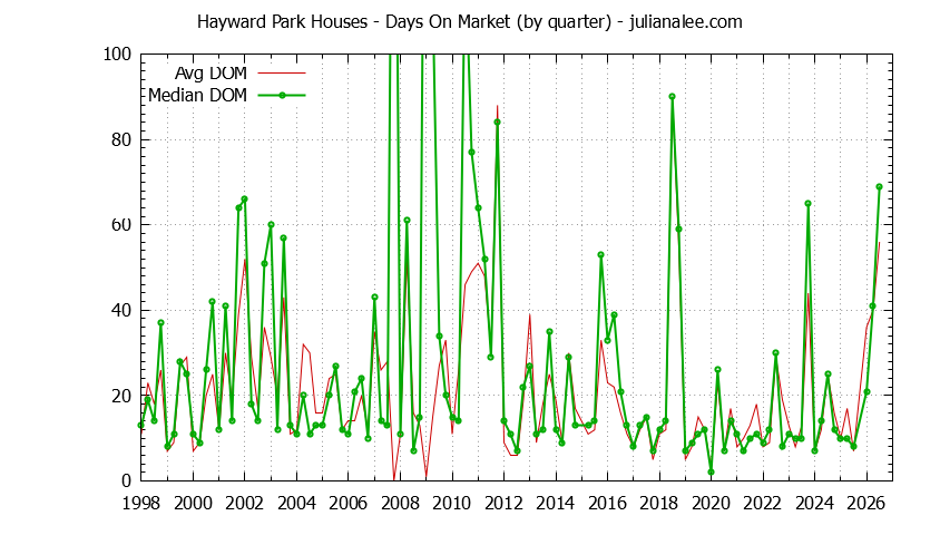 Quarterly Average Days On Market for Hayward Park Houses Sold Graph of the Quarterly Average Days On Market for Hayward Park Houses Sold