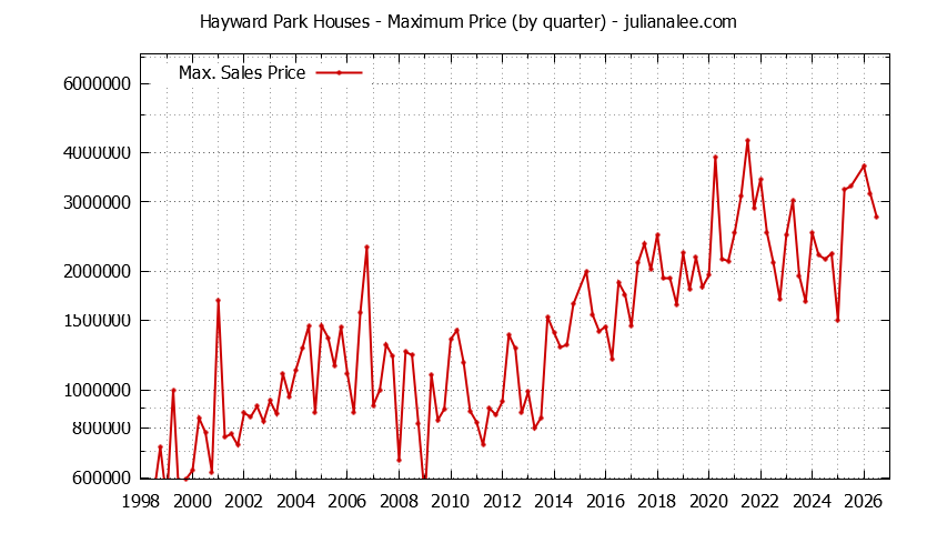 Quarterly Maximum Price for Hayward Park Houses Sold Graph of the Quarterly Maximum Price for Hayward Park Houses Sold