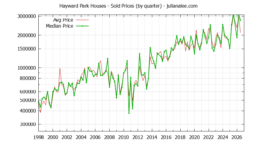 Quarterly Median and Average Price of a Hayward Park Home Quarterly Median and Average Price of a Hayward Park Home