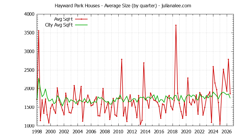 Quarterly Average Size of Hayward Park vs. San Mateo Houses Sold Graph of the Quarterly Average Size of Hayward Park vs. San Mateo Houses Sold