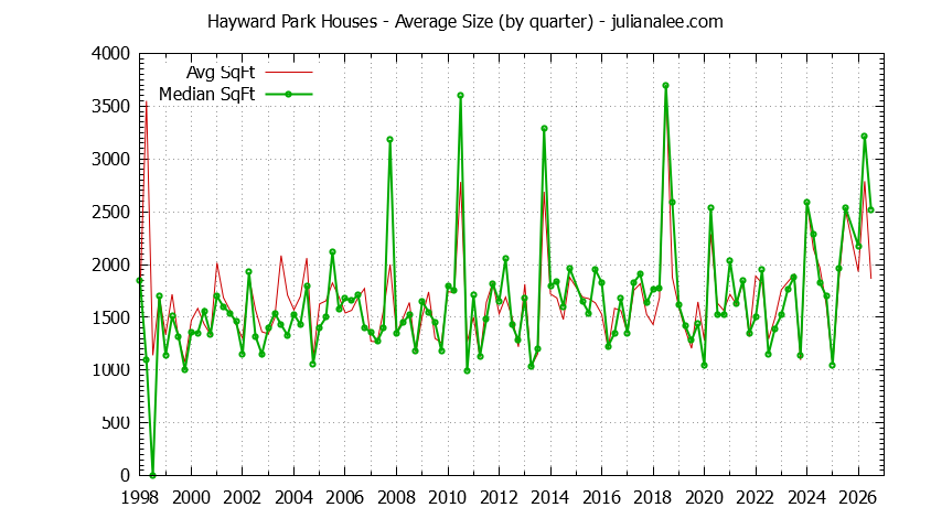 Quarterly Average Size of Hayward Park Houses Sold Graph of the Quarterly Average Size of Hayward Park Houses Sold
