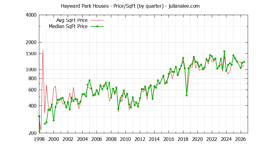Monthly Average Price Per Square Foot for San Mateo Houses Sold Graph of the Average Quarterly Price Per Square Foot for Hayward Park & San Mateo Homes